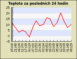 Teplota za posledních 24 hodin