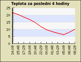 Teplota za poslední 4 hodiny