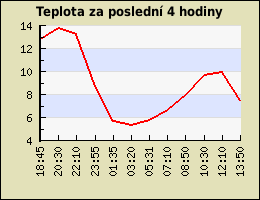 Teplota za poslední 4 hodiny