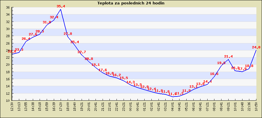 Teplota za posledních 24 hodin