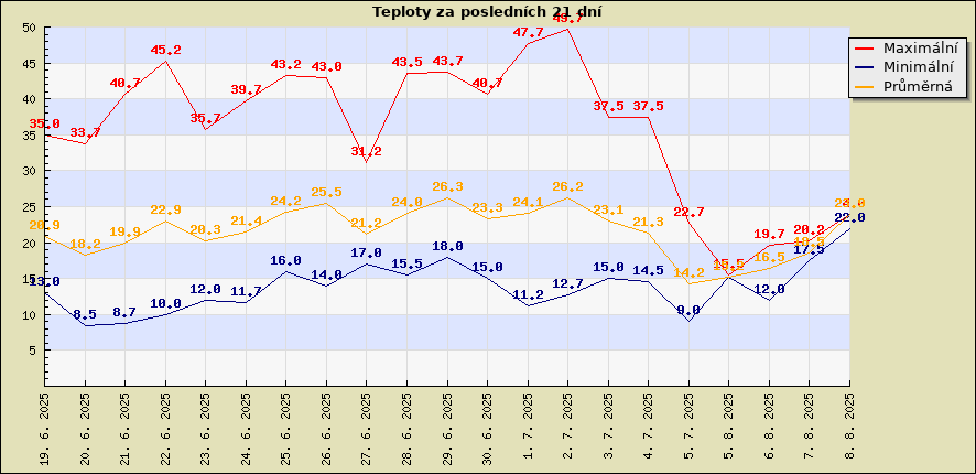 Teploty za posledních 21 dní