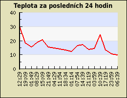 Teplota za posledních 24 hodin