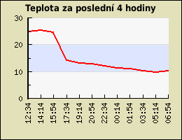 Teplota za poslední 4 hodiny