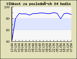 Vlhkost