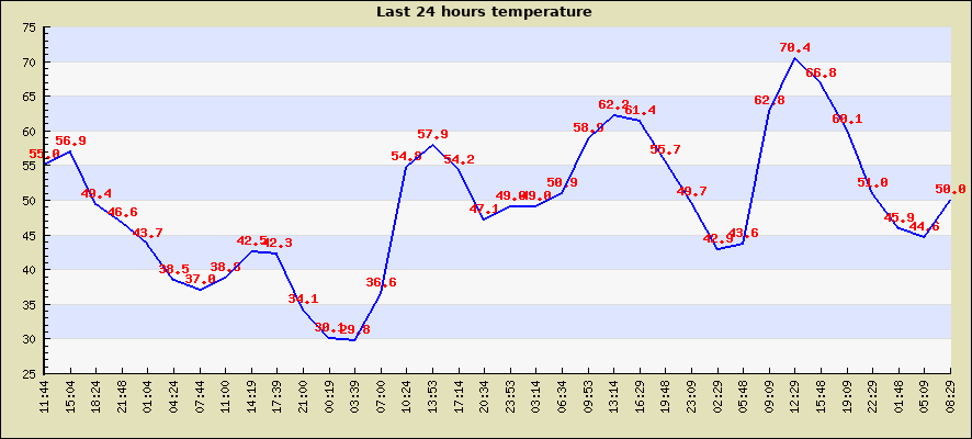 Last 24 hours temperature