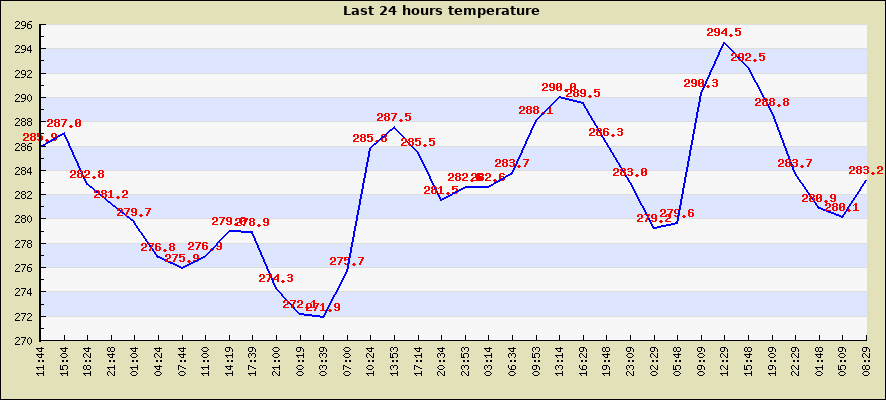 Last 24 hours temperature