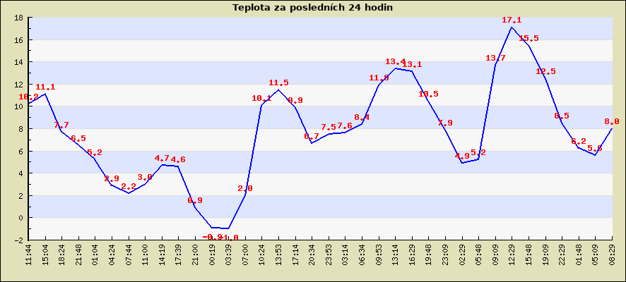 Teplota za posledních 24 hodin