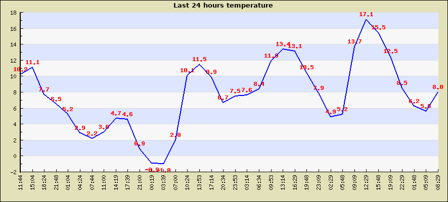 Last 24 hours temperature