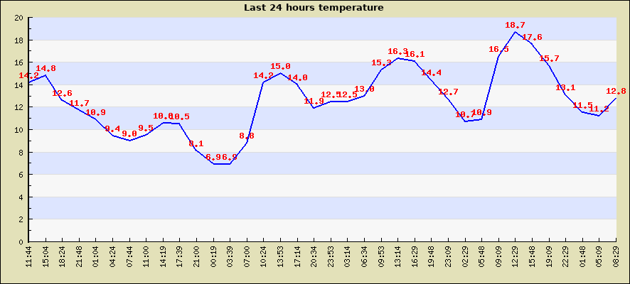 Last 24 hours temperature