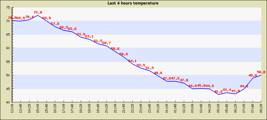 Last 4 hours temperature