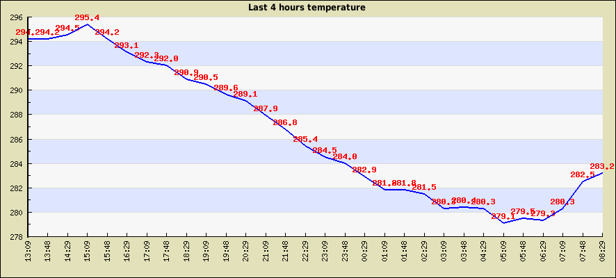 Last 4 hours temperature