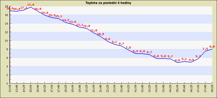 Teplota za poslední 4 hodiny