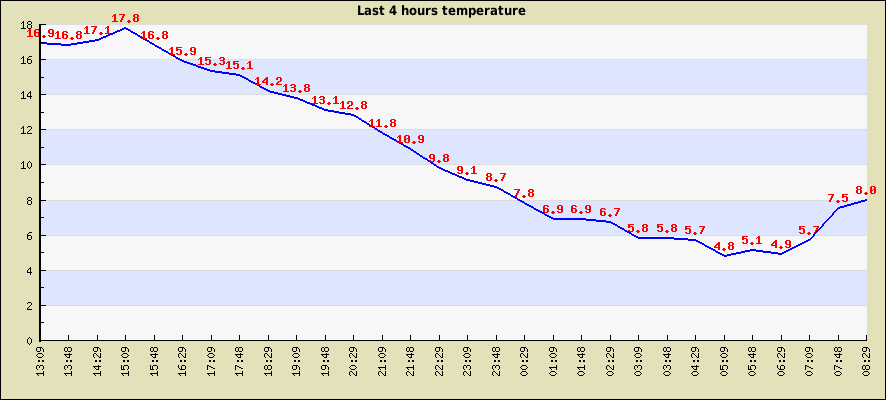 Last 4 hours temperature