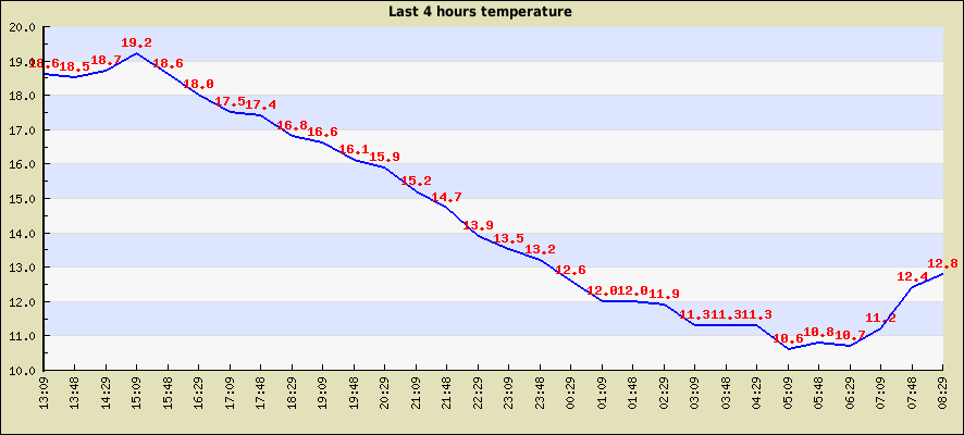 Last 4 hours temperature