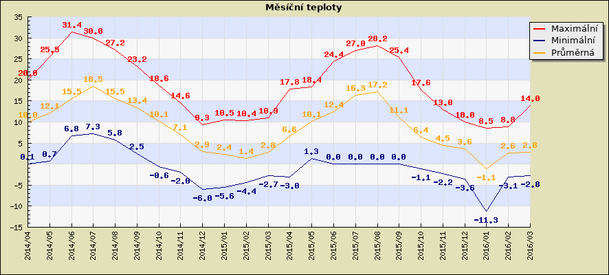 Měsíční teploty