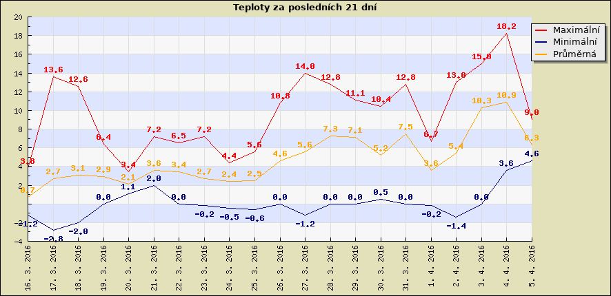 Teploty za posledních 21 dní