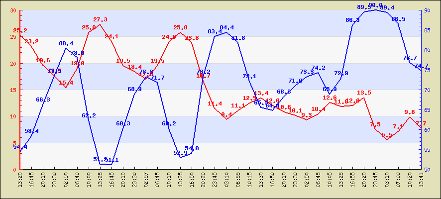 Last 24 hours temperature