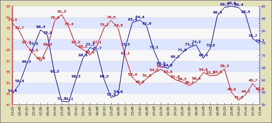 Last 24 hours temperature