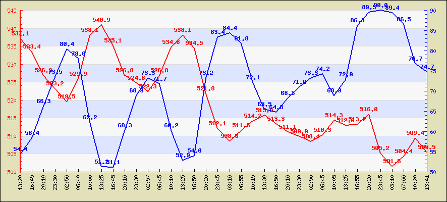 Last 24 hours temperature