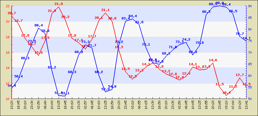 Last 24 hours temperature