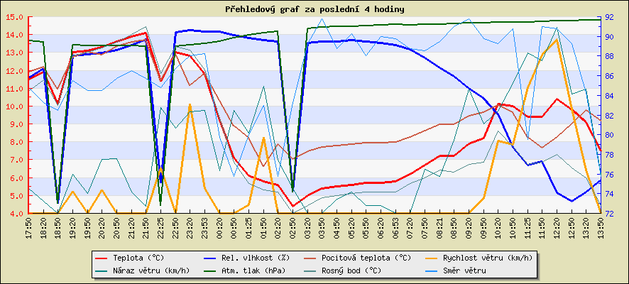 Last 4 hours temperature