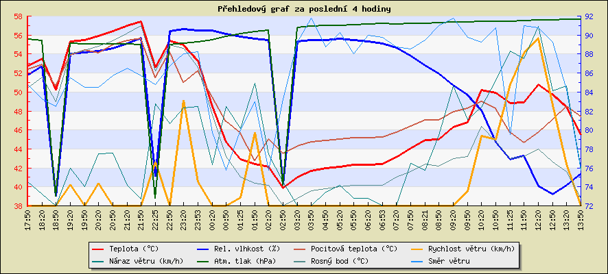 Last 4 hours temperature