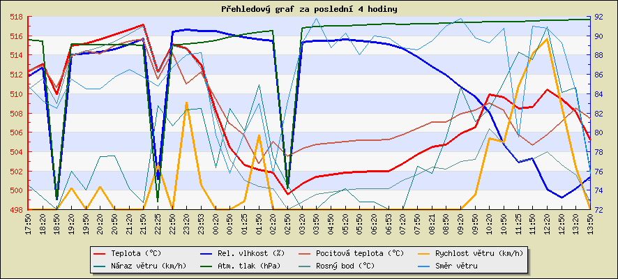 Last 4 hours temperature