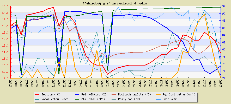 Last 4 hours temperature