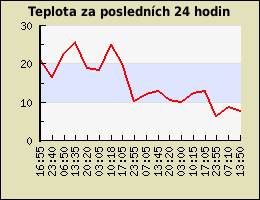 Teplota za posledních 24 hodin