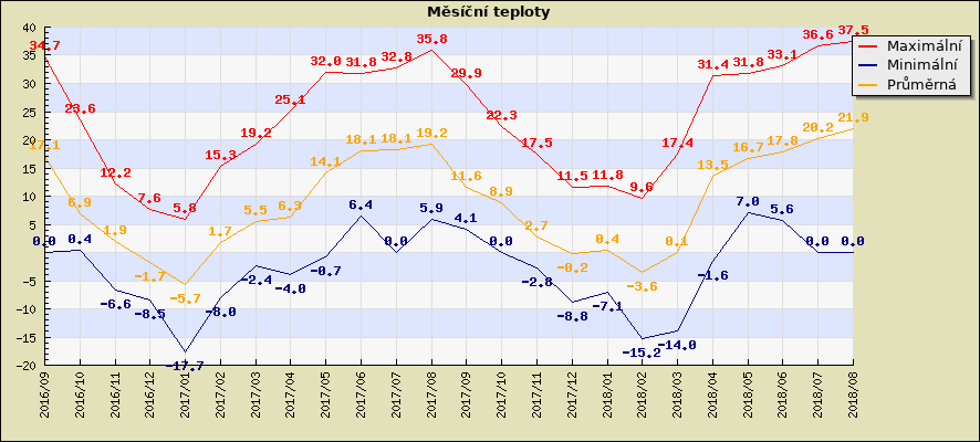 Měsíční teploty