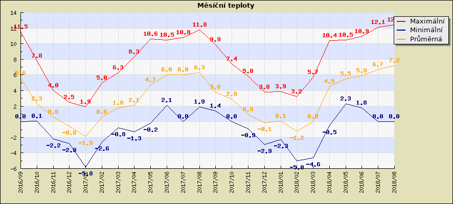 Měsíční teploty