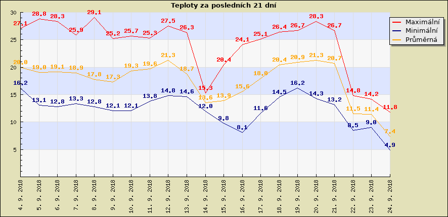 Teploty za posledních 21 dní