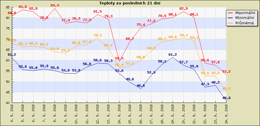 Teploty za posledních 21 dní