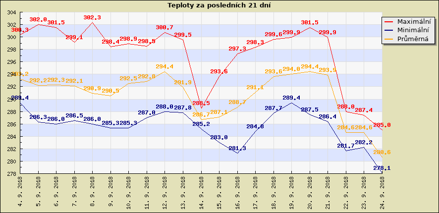 Teploty za posledních 21 dní