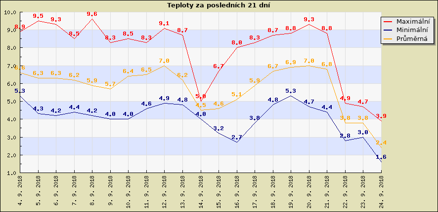 Teploty za posledních 21 dní