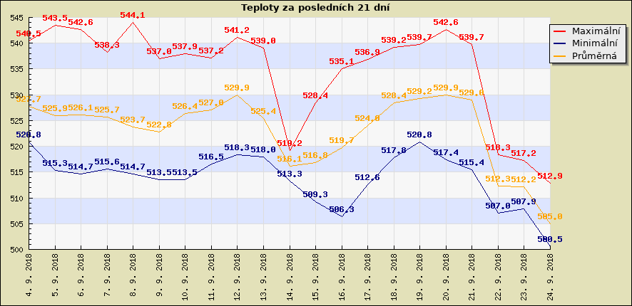 Teploty za posledních 21 dní