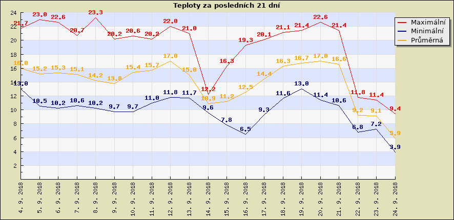 Teploty za posledních 21 dní