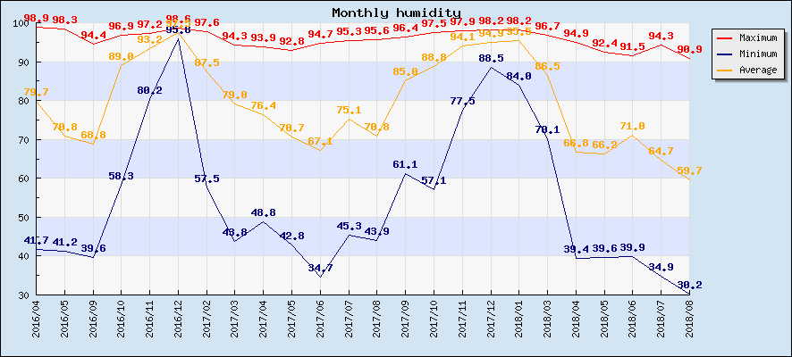 Monthly humidity