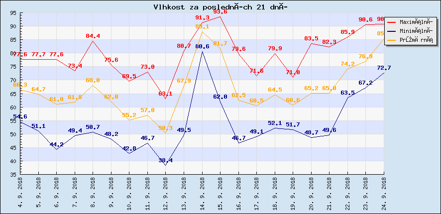 Vlhkost za posledních 21 dní