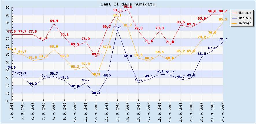 Last 21 days humidity