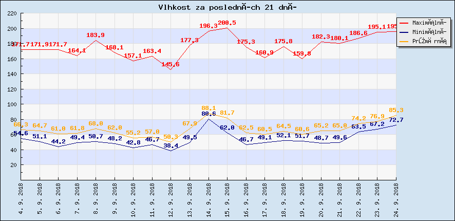 Vlhkost za posledních 21 dní