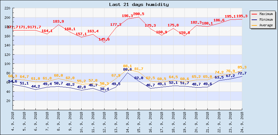 Last 21 days humidity