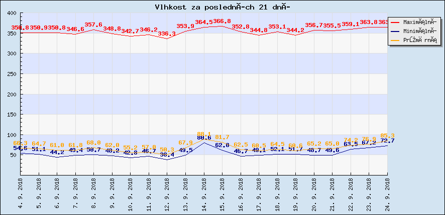 Vlhkost za posledních 21 dní