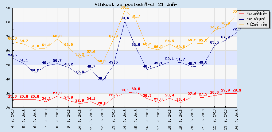 Vlhkost za posledních 21 dní