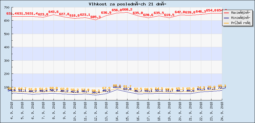 Vlhkost za posledních 21 dní