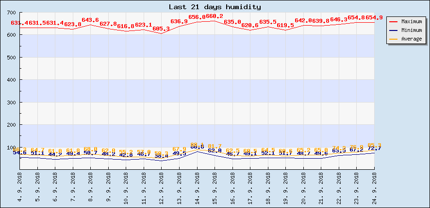 Last 21 days humidity