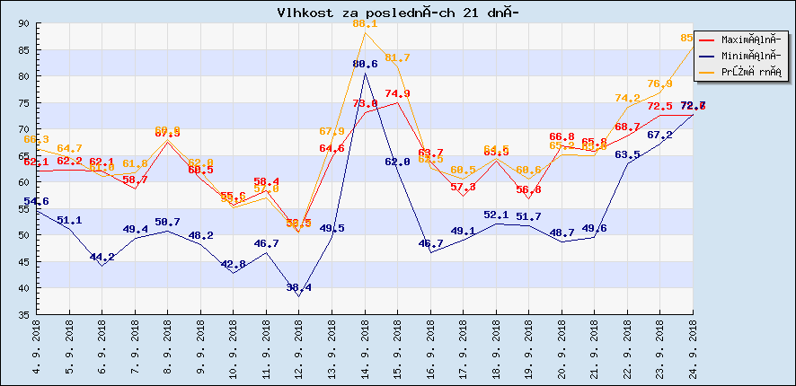 Vlhkost za posledních 21 dní