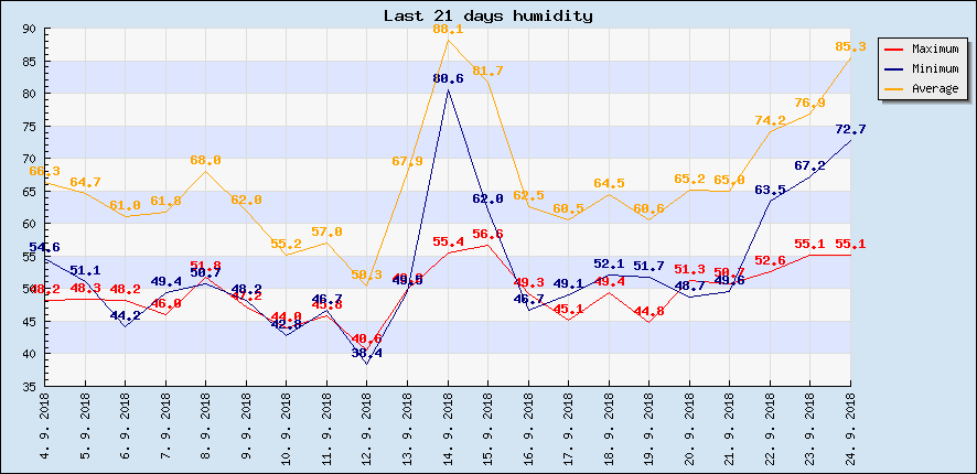 Last 21 days humidity