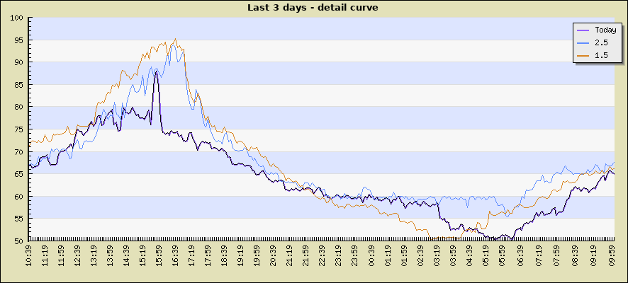 Last 3 days - detail curve
