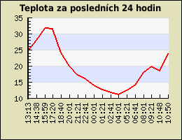 Teplota za posledních 24 hodin